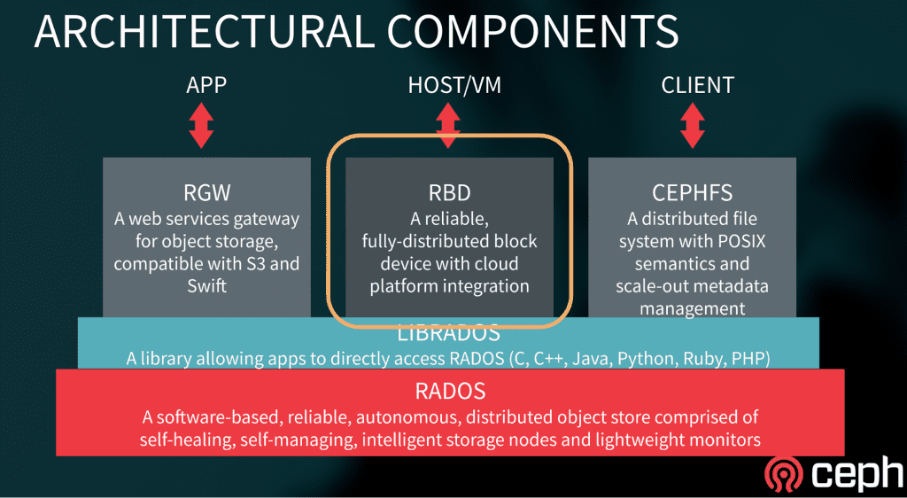Figure 1: RHCS Architecture Components