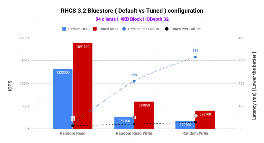 Graph 1 : RHCS 3.2 Default vs. Tuned Configuration