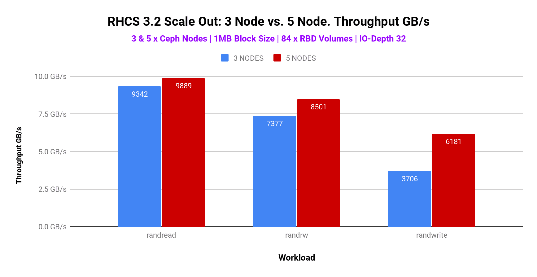 Graph 3 : 3 Node vs 5 Node. Throughput GB/s
