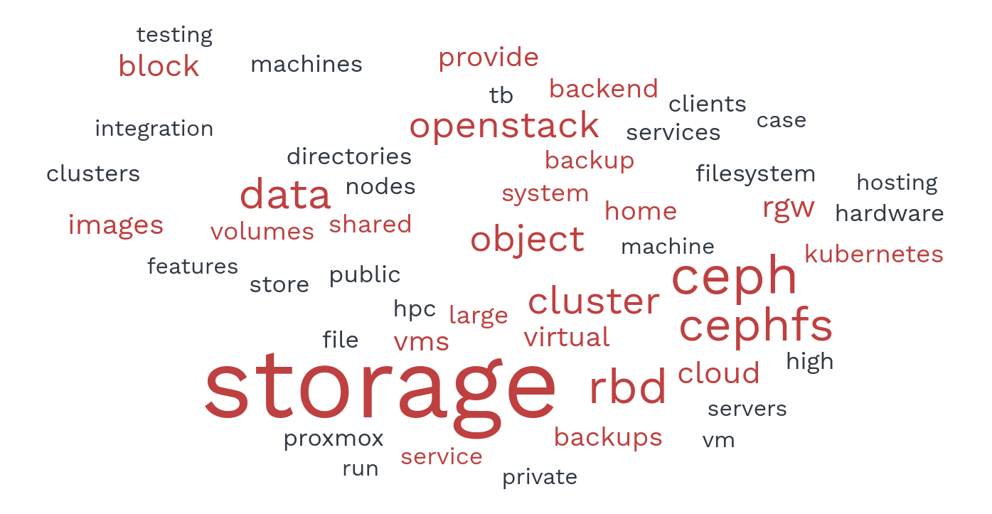 A word cloud highlighting the most frequent key words from the user responses. Top 6 key words are "storage", "ceph", "cephfs", "rbd", "openstack", and "data".