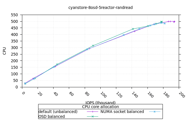 cyan_8osd_5reactor_8fio_randread_fio_cpu