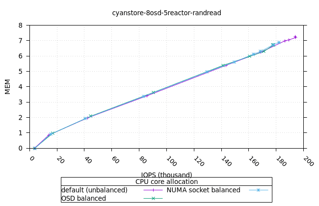 cyan_8osd_5reactor_8fio_randread_fio_mem