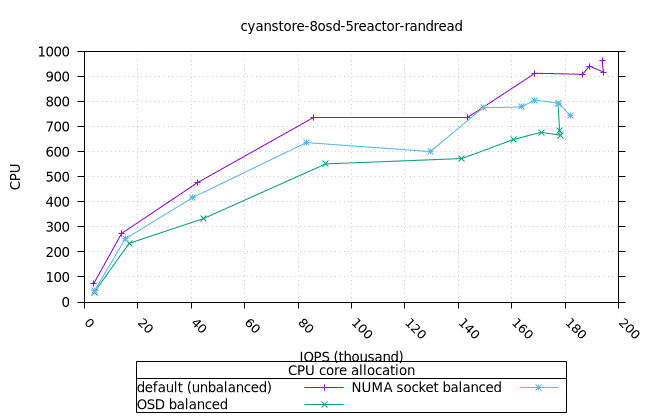 cyan_8osd_5reactor_8fio_randread_osd_cpu