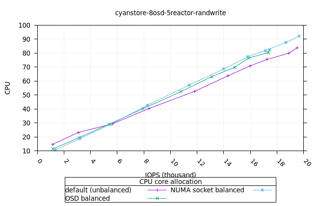 cyan_8osd_5reactor_8fio_randwrite_fio_cpu