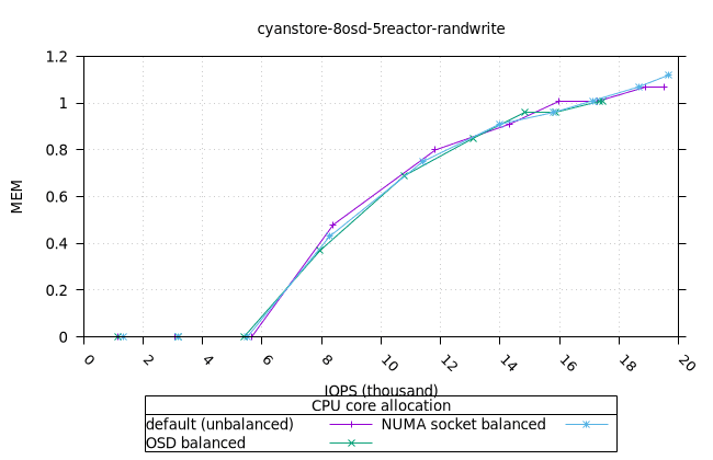 cyan_8osd_5reactor_8fio_randwrite_fio_mem