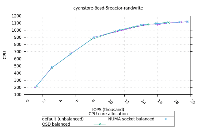 cyan_8osd_5reactor_8fio_randwrite_osd_cpu