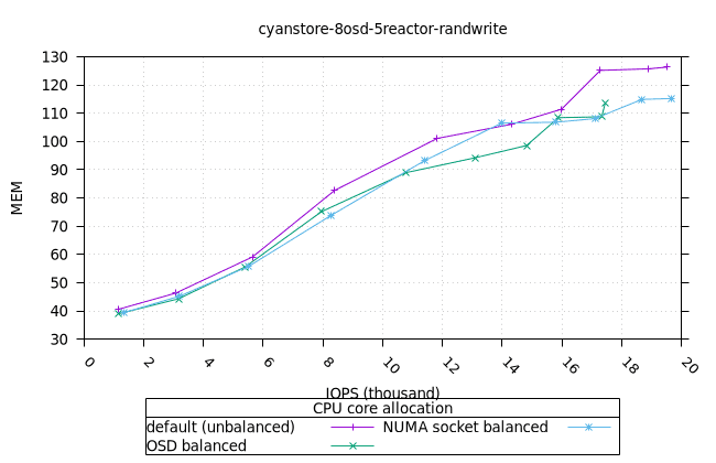 cyan_8osd_5reactor_8fio_randwrite_osd_mem