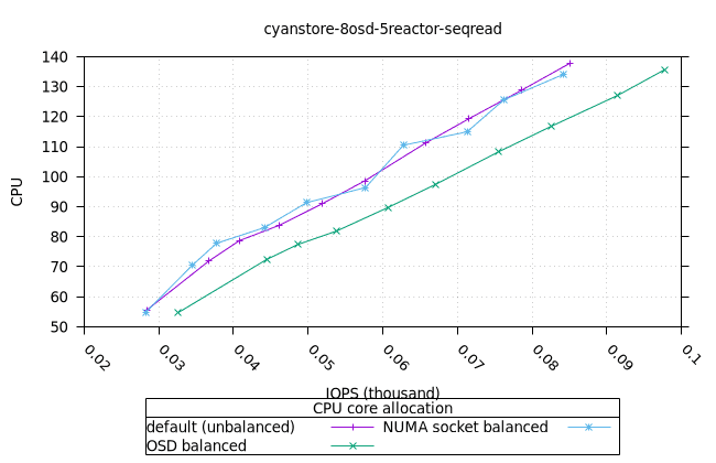 cyan_8osd_5reactor_8fio_seqread_fio_cpu