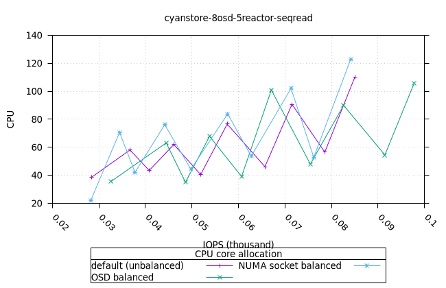 cyan_8osd_5reactor_8fio_seqread_osd_cpu