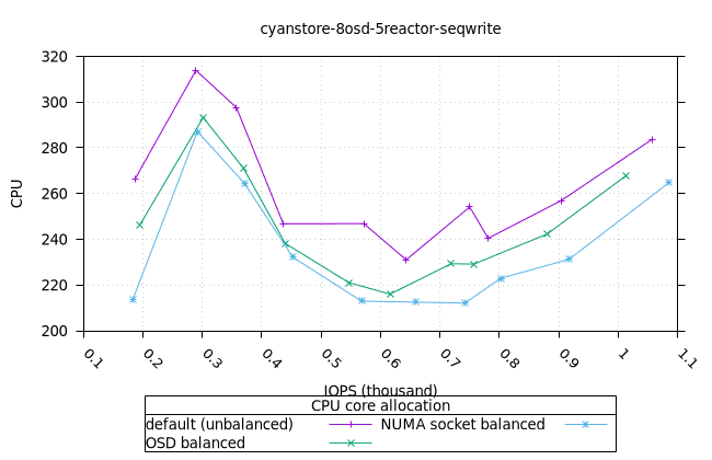 cyan_8osd_5reactor_8fio_seqwrite_osd_cpu