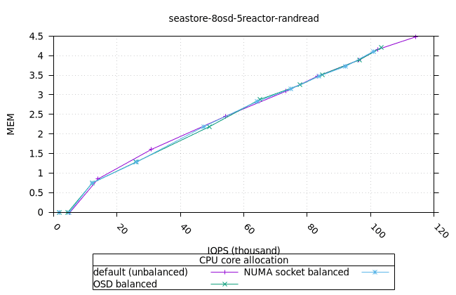 sea_8osd_5reactor_8fio_randread_fio_mem