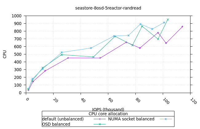 sea_8osd_5reactor_8fio_randread_osd_cpu