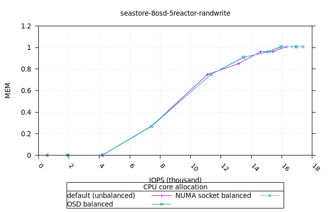 sea_8osd_5reactor_8fio_randwrite_fio_mem